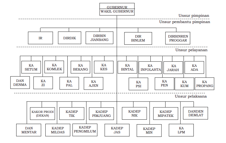 Struktur Organisasi Akmil